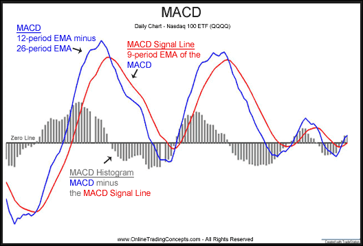 macd