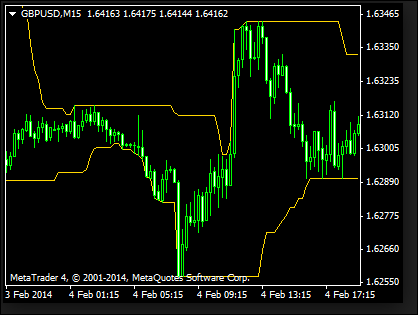 Donchian Channel Alert Mq4